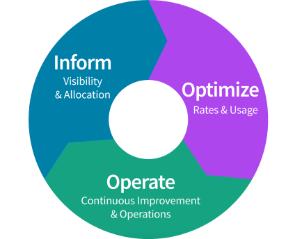 FinOps 財務管理架構